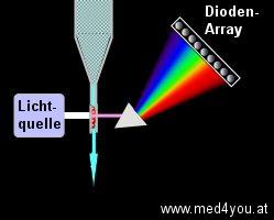 Dioden-array: Die grau eingezeichneten Photodioden messen gleichzeitig viele Wellenlngen.