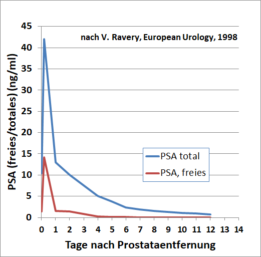 prostata psa wert erhöht