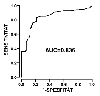 ROC-Kurve