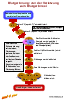 Zum Schema des extrinsischen Gerinnungssystems