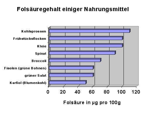 Getreideprodukte und grnes Gemse enthalten am meisten Folsure.