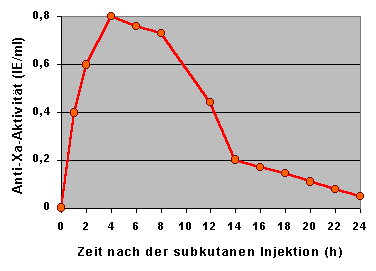 Verlauf der Anti-Xa-Aktivitt nach Injektion eines LMW-Heparins