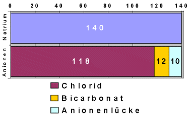 Beispiel einer hyperchlormischen Azidose