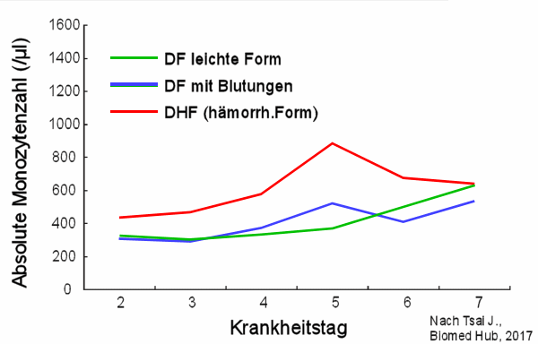 Monozyten bei Dengue Fieber Tsai 2017