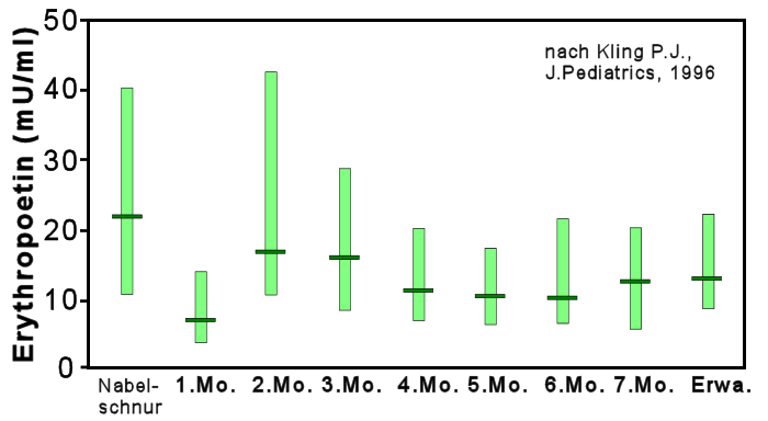 Erythropoetin zwischen 0 und 7 Monaten nach Kling P.J., J.Pediatrics, 1996