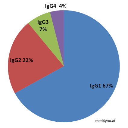 Verteilung der IgG-Subklassen im Serum