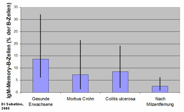 IgM-Memory-B-Zellen bei Morbus Crohn, Colitis ulcerosa und nach Milzentfernung