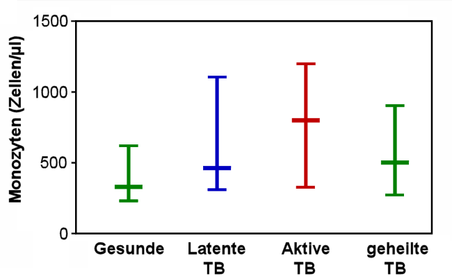 Monozyten bei Tuberkulose