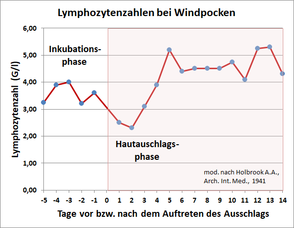 Verlauf der Lymphozyten bei Windpocken nach Holbrook 1941