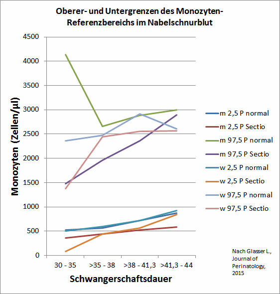 Monozyten im Nabelschnurblut nach Schwangerschaftsdauer