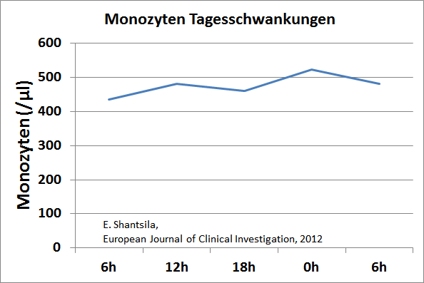 Monozyten Tagesschwankungen nach E.Shantsila, EJCI 2012