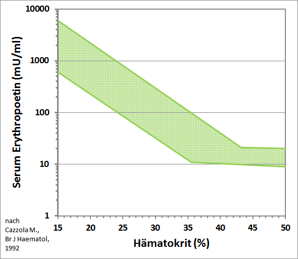 Referenzbereich Erythropoetin abhaenging vom Haematokrit nach Cazzola 1992