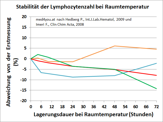 Stabilitaet der Lymphozytenzahl bei Raumtemperatur