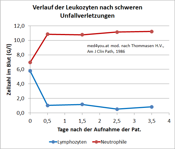 Verlauf der Leukozyten nach schweren Verletzungen nach Thommasen, 1986