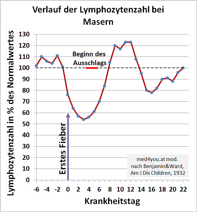 Verlauf der Lymphozyten bei Maserninfektion nach Benjamin&Ward 1932