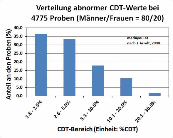 Verteilung abnormer CDT-Werte nach Torsten Arndt, 2008