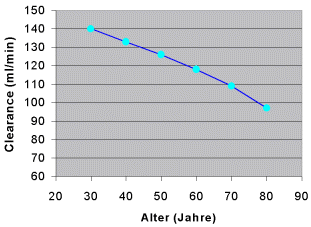 Abnahme der Clerance mit dem Alter