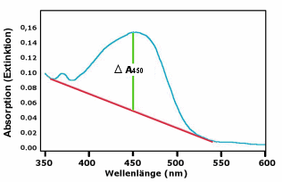 Ermittlung des Delta-A450