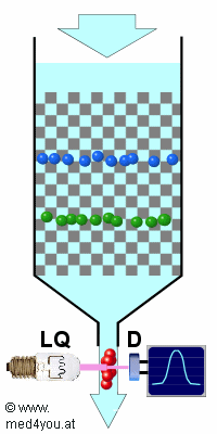 Schema der Sulenchromatographie