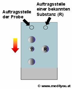 RST-Wert: Wie weit luft ein Stoff im Vergleich zu einem Standard