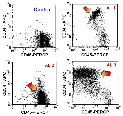 How To Read Flow Cytometry Chart