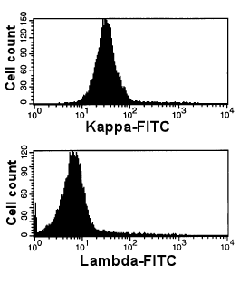 Monoclonal B-cells, real printout of single-parameter hiostograms