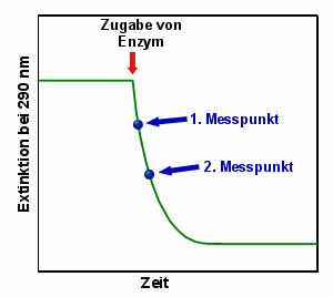 Die Messungen bei der kinetischen Messung mssen zum richtigen Zeitpunkt erfolgen