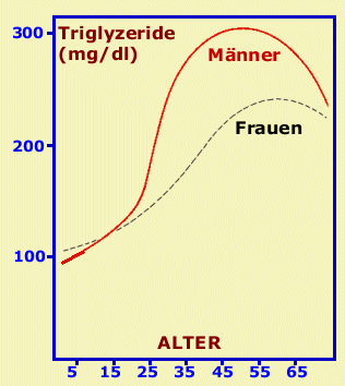 Normalbereichsobergrenzen fr Triglyzeride